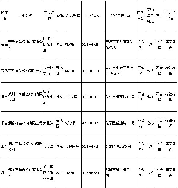 食用油標簽標示不合格企業(yè)